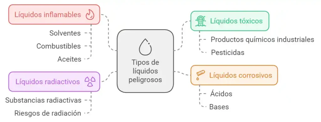 Tipos de líquidos y sus riesgos